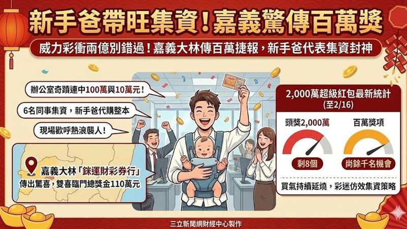 新／新手爸帶旺集資！嘉義驚傳百萬獎