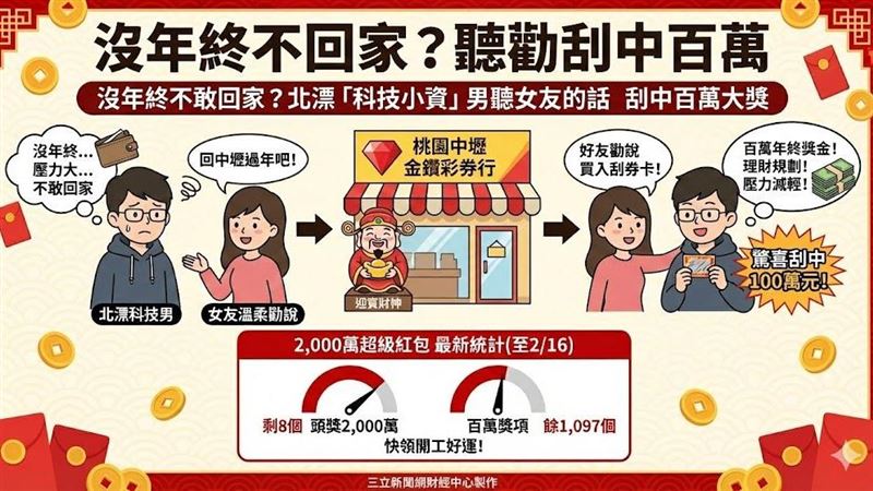 新/沒年終不回家?聽勸刮中百萬