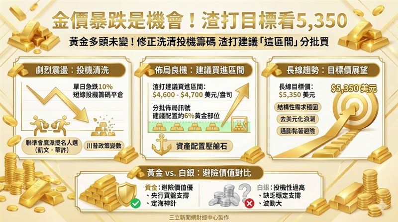 金價單日跌10%引發震盪，渣打銀行認為是洗清投機部位的布局訊號。受聯準會主席提名及川普政策影響，黃金避險價值更勝白銀。建議金價回落至4,600到4,700美元時分批買進，長線目標價看5,350美元。（AI製圖）