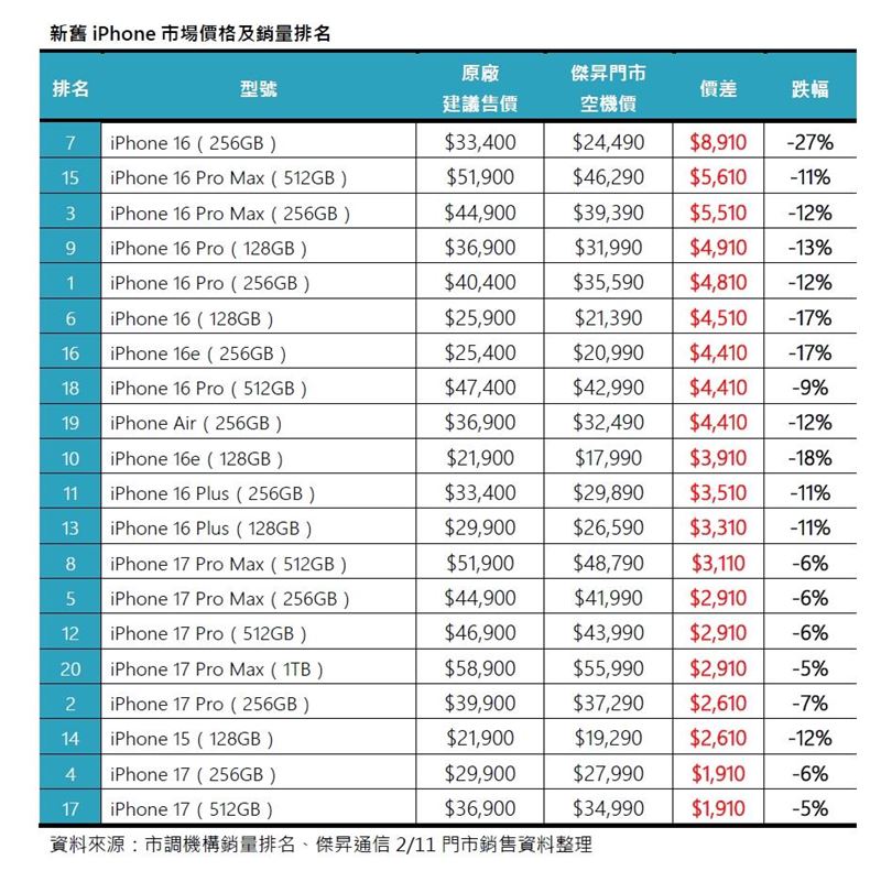 新舊iPhone市場價格及銷量排行（圖／傑昇通信提供）