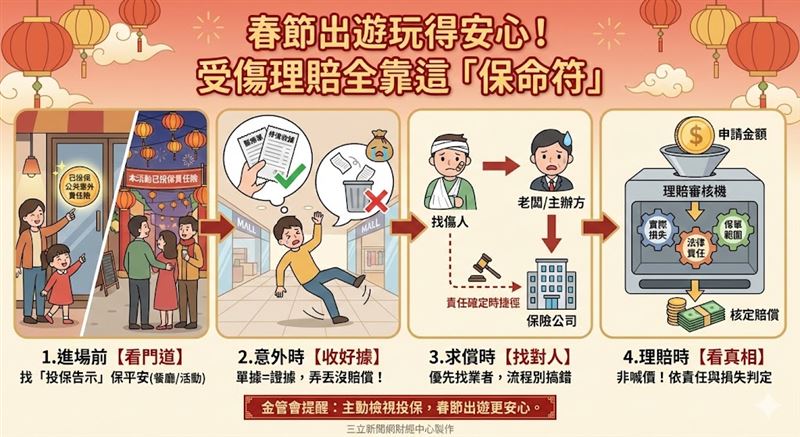 出門玩先看門口「投保告示」，那不是裝飾品，那是出事時的保命符！受傷了記得收好醫療、修復收據，沒單據就沒真相，保險公司不買單。理賠不是隨便喊價，是看實際損失跟責任，地點跑出營業範圍可不賠喔！（AI製圖）