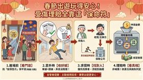出門玩先看門口「投保告示」，那不是裝飾品，那是出事時的保命符！受傷了記得收好醫療、修復收據，沒單據就沒真相，保險公司不買單。理賠不是隨便喊價，是看實際損失跟責任，地點跑出營業範圍可不賠喔！（AI製圖）