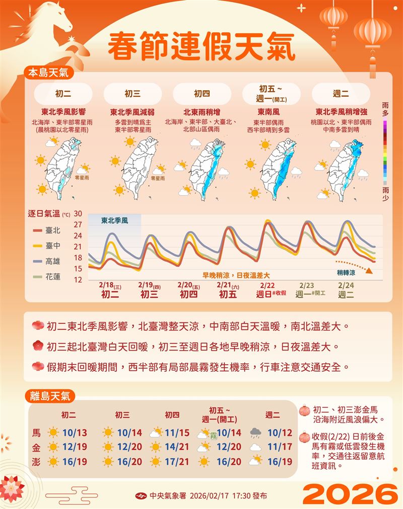 春節期間北東時涼偶雨、時而溫暖。（圖／翻攝自報天氣 - 中央氣象署 臉書）