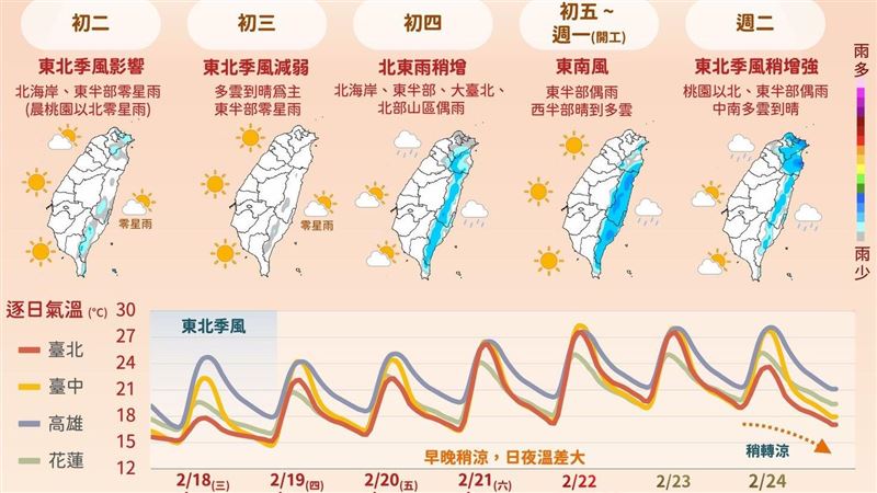 明1地「跌破10度」 下週又一波東北季風