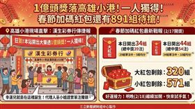 高雄小港財運旺！17日大樂透1億頭獎在漢生彩券行開出，一注獨得。春節加碼紅包今日共開出78組。目前大、小紅包總共還剩891組待送出，明晚繼續加開試手氣。（AI製圖）