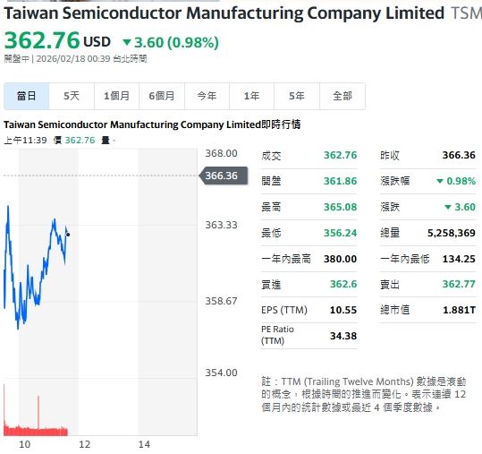 台積電 ADR 一度下跌近 3%，還好盤中回穩，跌幅小於 1%。（圖／翻攝Yahoo股市）