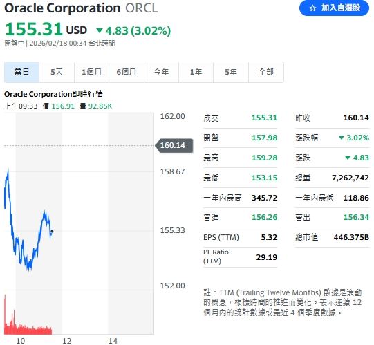在軟體股重傷的情況下，甲骨文（Oracle）重摔逾 4%，盤中小幅拉回。（圖／翻攝Yahoo股市）