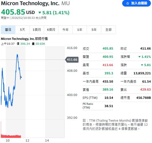 美光（MU）宣布擴廠計畫，開盤卻重挫逾 3%，反映市場對短期龐大資本支出的擔憂。（圖／翻攝Yahoo股市）