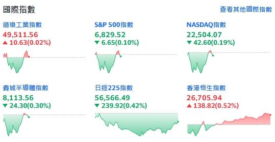 美股主要指數今天平盤震盪，一片慘綠。（圖／翻攝Yahoo股市）