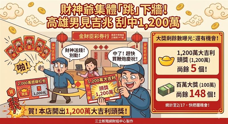 高雄金財臣彩券行除夕傳神蹟！店內財神裝飾集體掉落，一男子見狀直呼「財神送錢」，隨即刮中「1,200萬大吉利」頭獎。該獎項目前尚餘5個1,200萬與148個百萬大獎待領，快把握機會！（AI製圖）