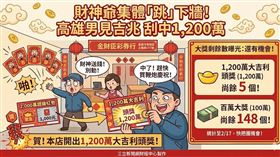 高雄金財臣彩券行除夕傳神蹟！店內財神裝飾集體掉落，一男子見狀直呼「財神送錢」，隨即刮中「1,200萬大吉利」頭獎。該獎項目前尚餘5個1,200萬與148個百萬大獎待領，快把握機會！（AI製圖）