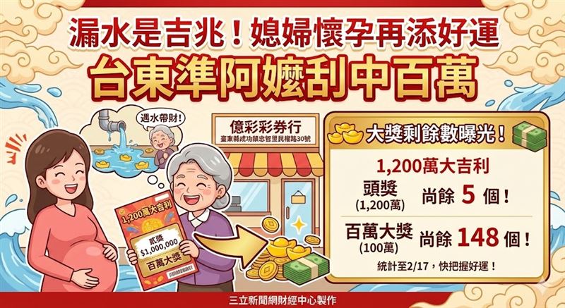 台東傳奇！一位即將升格的「準阿嬤」連日夢見家中漏水，長輩解夢「遇水帶財」後，她隨手刮一張「1,200萬大吉利」，竟幸運抱走100萬元！加上媳婦懷孕，雙喜臨門。此獎項目前尚餘5個1,200萬與148個百萬大獎待領，快把握好運！（AI製圖）