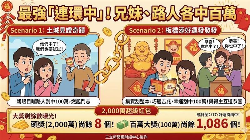 新/最強「連環中」!兄妹、路人各中百萬