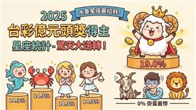 2025台彩億元得主它包辦19%　水象座連莊「吸金王」（圖／三立新聞網生活中心製作） 