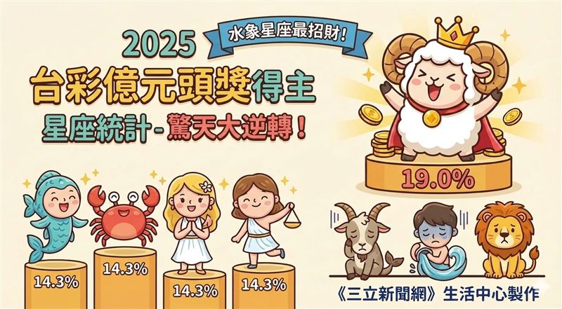 2025台彩億元得主「這星座」包辦19%，水象座連莊「吸金王」（圖／《三立新聞網》生活中心製作）