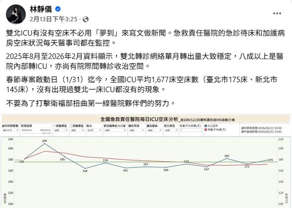 雙北ICU全滿？衛福部政務次長林靜儀火速曬出數據反擊澄清，暗酸醫師別用「夢到」來寫文章，卻引爆醫界怒火，紛紛留言洗版（圖／翻攝自林靜儀臉書）