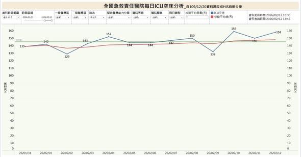 林靜儀發文曝目前全國ICU空床分析。（圖／翻攝自林靜儀臉書）