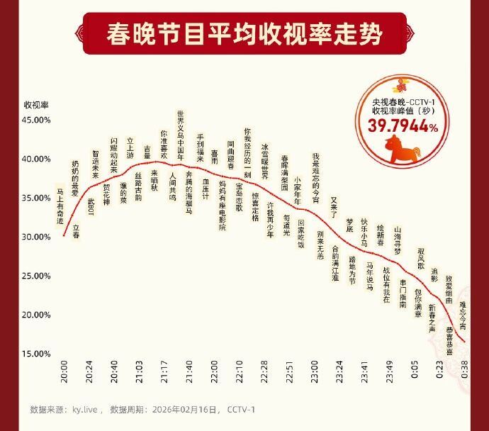 春晚節目收視走勢圖。（圖／翻攝自微博）