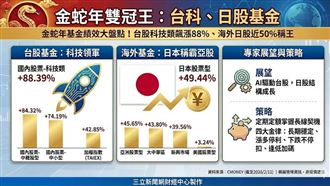 金蛇年雙冠王！台科、日股基金
