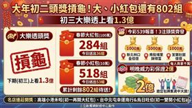 初二大樂透頭獎摃龜，明晚初三上看1.3億！加碼大、小紅包本期共送出89組，累計剩餘802組。今彩539更是三注頭獎齊發，每人爽拿千萬。明晚威力彩保證2億，邀您包牌集資中大獎！（AI製圖）
