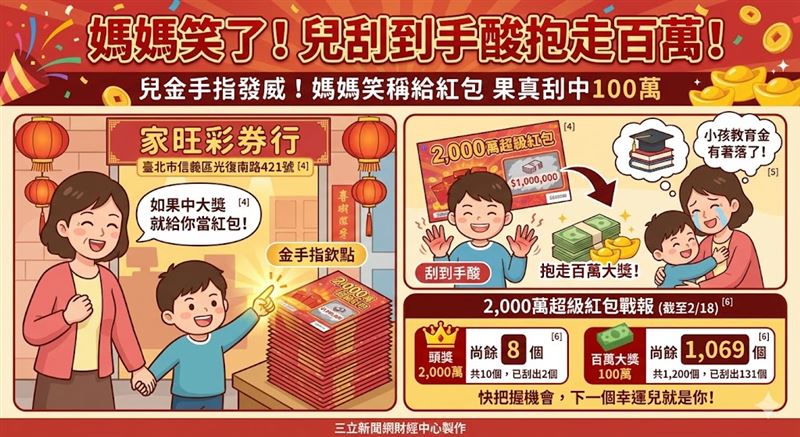 台北30歲年輕媽帶兒逛家旺彩券行，由兒子欽點「2,000萬超級紅包」，男童奮力刮到手酸竟幸運刮中100萬元！ 媽驚呼小孩教育金有著落了。該獎項目前尚餘8個2,000萬頭獎與1,069個百萬獎，快把握機會！（AI製圖）