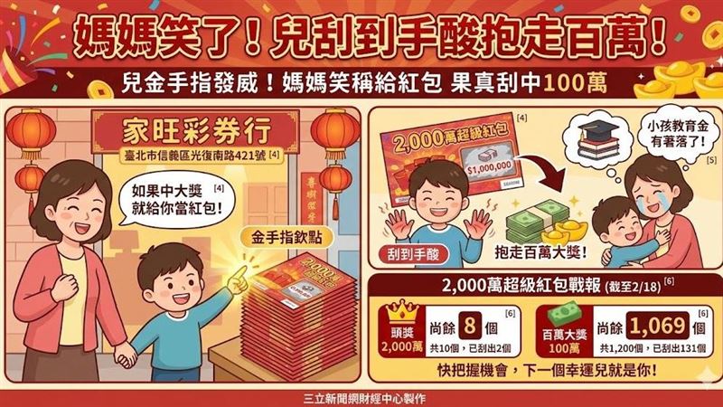 新/媽媽笑了!兒刮到手酸抱走百萬!