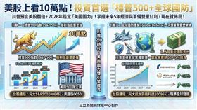 川普預言美股翻倍，2026年鎖定「美國國力」！標普500獲利看俏，搭配全球國防1.5兆美元軍費浪潮，00646與00965成為參與MAGA成長的最佳引擎。掌握未來5年經濟與軍備雙重紅利，現在就佈局！（AI製圖）