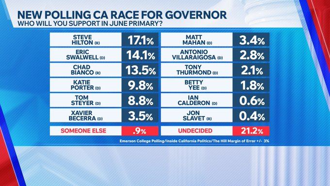 希爾頓在社群媒體公布加州州長選戰最新民調。（圖／翻攝自X平台 @SteveHiltonx）