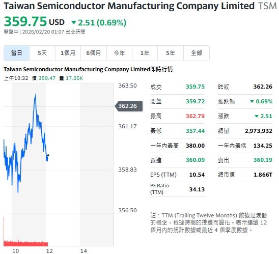 台積電ADR受大盤影響，跟輝達連動，同樣在平盤震盪。（圖／翻攝Yahoo!股市）