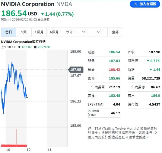 輝達（NVDA）在通膨與戰爭陰影下表現疲軟，盤中小幅下跌 0.77%。（圖／翻攝Yahoo!股市）