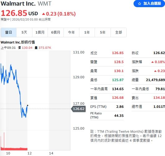 經濟動盪，沃爾瑪 (WMT)吸引資金回流，逆勢上漲。（圖／翻攝Yahoo!股市）
