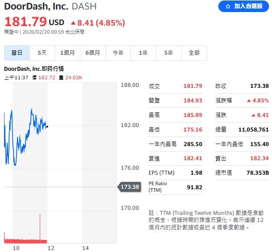 外送龍頭DoorDash (DASH) 受惠於全球外送訂單量激增 32%，逆勢上揚逾 4%。（圖／翻攝Yahoo!股市）