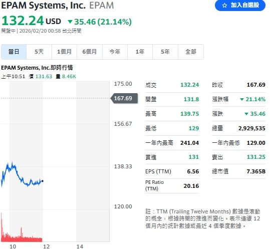 EPAM Systems (EPAM) 放緩AI擴張腳步，股價遭血洗，重摔逾 21%。（圖／翻攝Yahoo!股市）