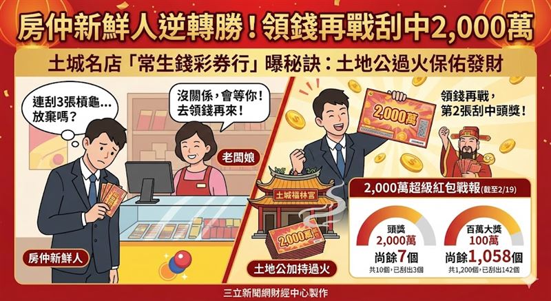 新北土城房仲新鮮人開運！初五走春連刮3張不如意，聽老闆娘勸「領錢再戰」，重回常生錢彩券行刮第2張驚喜抱走2,000萬頭獎！老闆娘透露，刮刮樂都有去福林宮過火。目前頭獎尚餘7個，百萬獎餘1,058個，快衝一波！（AI製圖）