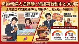 新北土城房仲新鮮人開運！初五走春連刮3張不如意，聽老闆娘勸「領錢再戰」，重回常生錢彩券行刮第2張驚喜抱走2,000萬頭獎！老闆娘透露，刮刮樂都有去福林宮過火。目前頭獎尚餘7個，百萬獎餘1,058個，快衝一波！（AI製圖）