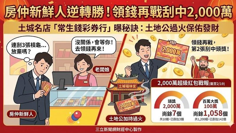 新/差點放棄!土城男聽「這句」中2千萬