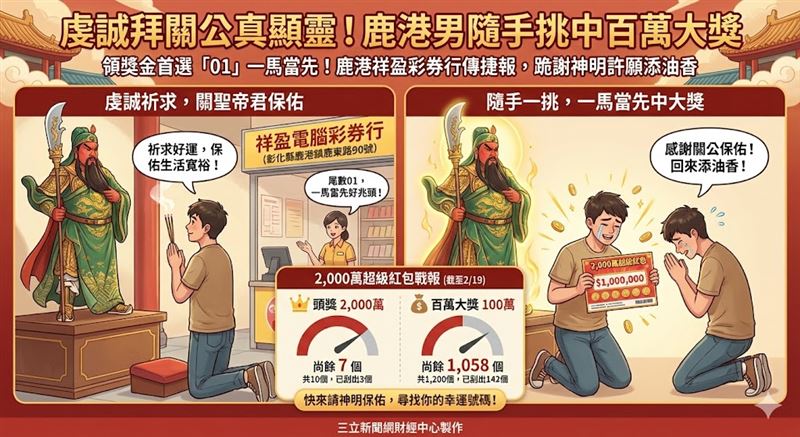 鹿港傳捷報！20多歲年輕男領獎金到祥盈彩券行試手氣，先虔誠膜拜店內關公，再挑選尾數01「一馬當先」，竟真的刮中100萬元！他激動跪謝神明，許願回來添油香。目前2,000萬超級紅包還有7個頭獎與1,058個百萬獎，快去請神明保佑！（AI製圖）