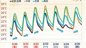 未來一週溫度趨勢。（圖／氣象署提供）