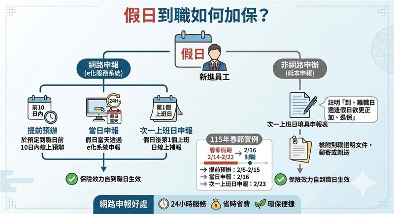 勞工假日到職如何加保示意圖。（示意圖／AI生成）