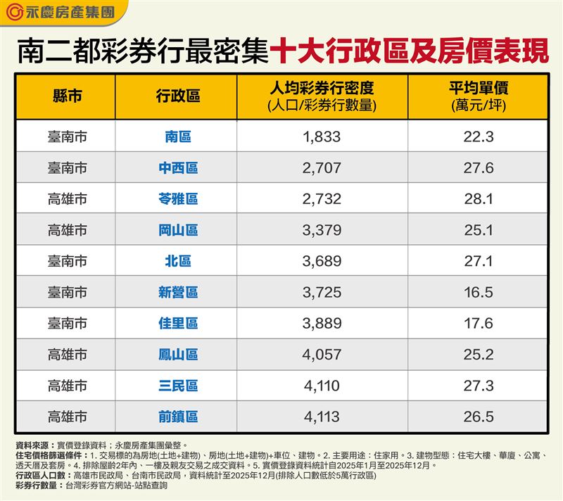 台南高雄彩券行十大人均密集度最高行政區統計。（圖／永慶房屋提供）