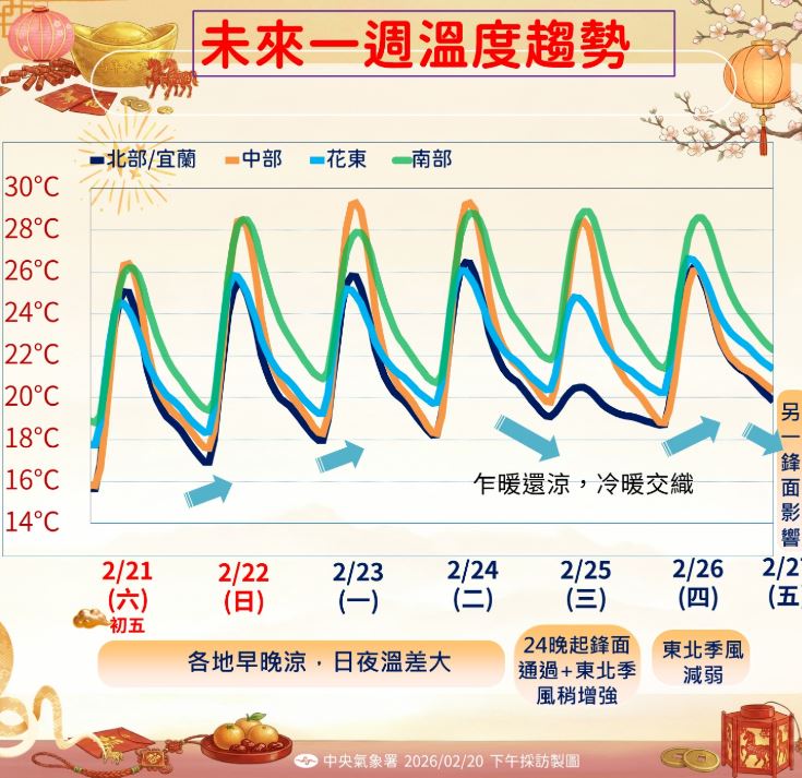 未來到下週二前雖乾暖，中南部、部分東部日夜溫差恐破10度。（圖／氣象署）
