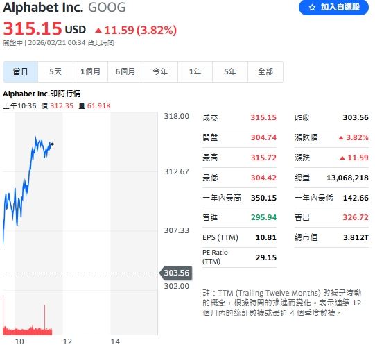 Google 推出新一代 AI 模型 Gemini 3.1 市場熱烈迴響，股價開盤反彈近&nbsp;4%。（圖／翻攝Yahoo！股市）