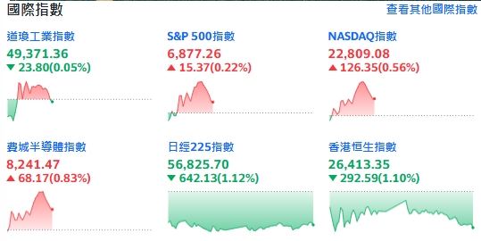 美最高法院撤銷川普關稅，美股上演「大 V 轉」，道指一度飆近 200 點，可惜四大指數漲勢後繼無力。（圖／翻攝Yahoo！股市）