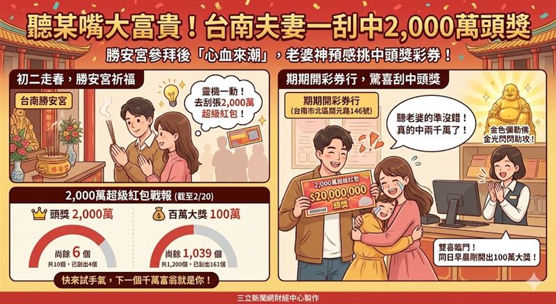 台南傳捷報！一對30多歲夫妻初二拜完勝安宮，太太心血來潮走進開元路彩券行，竟一刮挑中全台第4個「2,000萬超級紅包」頭獎！店家同日更連開百萬大獎，直呼店內彌勒佛顯靈。目前頭獎剩6個、百萬獎餘1,039個，快來試手氣！（AI製圖）