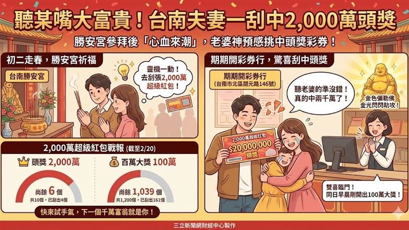 新/聽某嘴大富貴!台南夫妻刮中2千萬