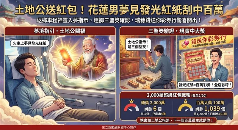 花蓮青年返鄉夢見老人家拿「發光紅紙」招手，下火車後在瑞穗土地公廟連擲3聖筊確認指示。隨後進「錢送你彩券行」一眼挑中牆上刮刮樂，驚喜刮中100萬！目前2,000萬超級紅包剩6個頭獎、1,039個百萬獎，快去請土地公指路！（AI製圖）