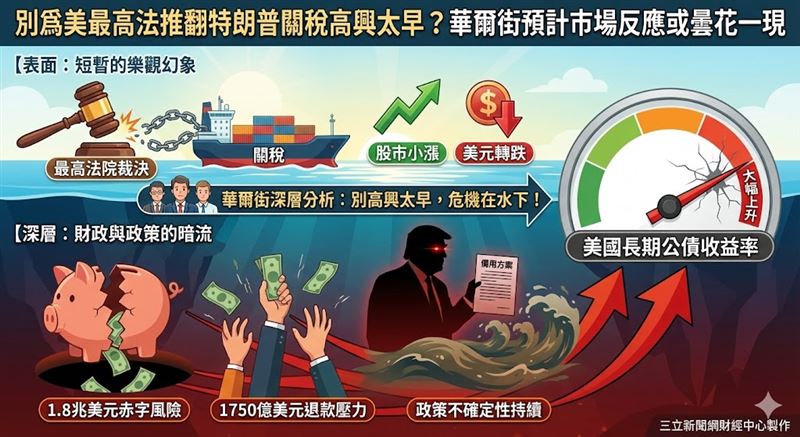 美最高法院推翻川普關稅，美股震盪微升。華爾街預警利好僅是暫時，失去兆元關稅收入恐讓赤字缺口擴大，加上1,750億美元退款壓力與川普備用方案待發，政策不確定性將持續籠罩美債市場。（AI製圖）