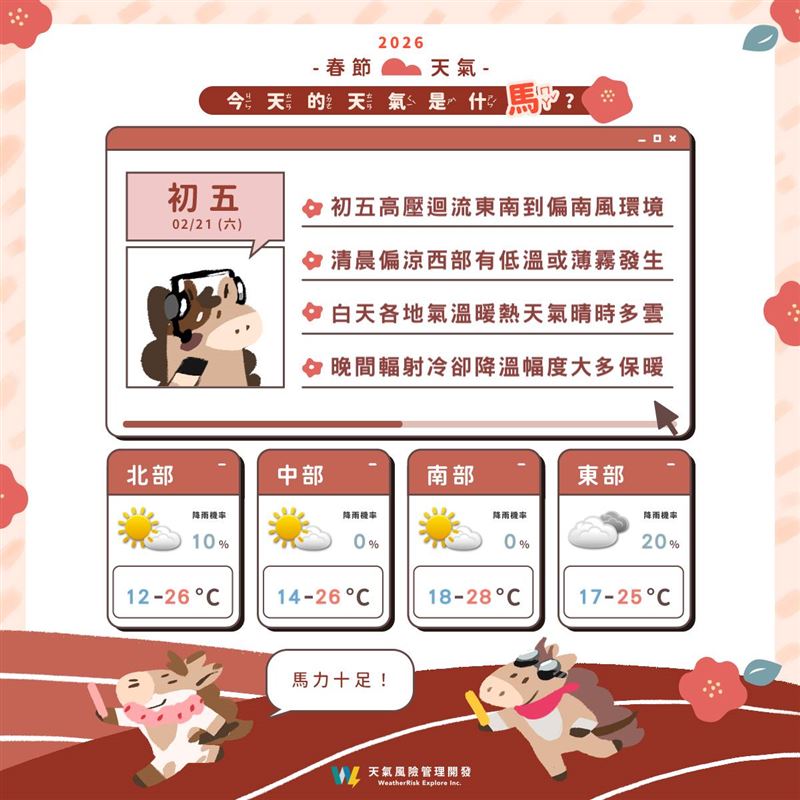 今日各地天氣為晴朗或晴時多雲天氣，僅迎風面東半部雲量稍多。（圖／翻攝自天氣風險 WeatherRisk）