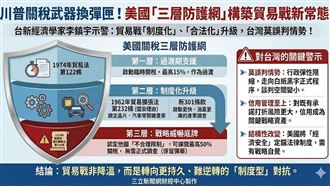 川普關稅武器換彈匣！台灣莫誤判情勢