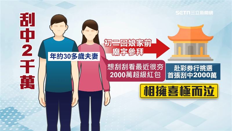 兩千萬頭獎得主，來自台南一對夫妻